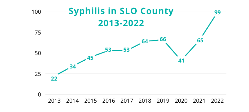 A line graph showing the increase in syphilis cases in San Luis Obispo County between the years 2013 to 2022. Click to view article, Syphilis Rates Increase Amid Medication Shortage