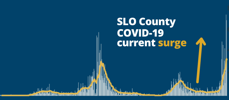photo of current surge Click to view article, SLO County Reports Highest-Ever Number of Active COVID-19 Cases