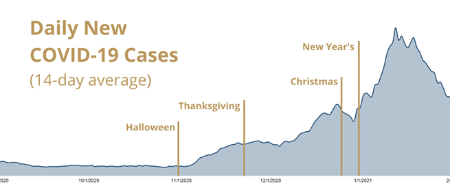 Graph showing 14 day average COVID-19 case counts and how they increase after holidays. 