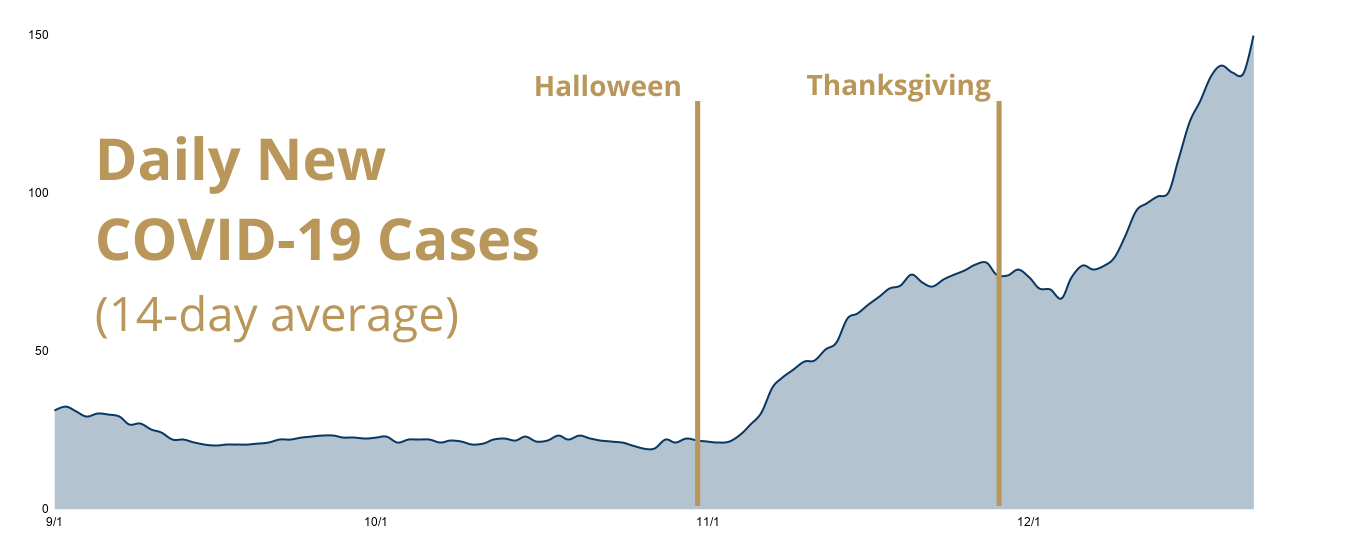 Chart showing large increase in the 14-day average case count and surges in cases post holidays