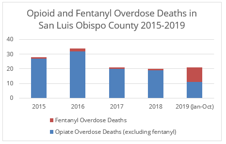 SLO-County-Fentanyl-ODs-2015-Oct2019.png
