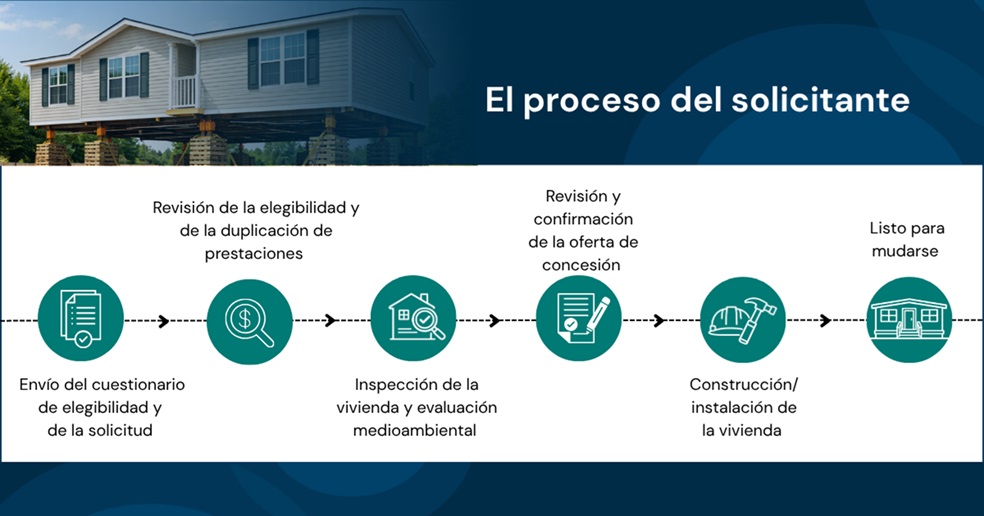 Image of Step by Step Application Process in the Spanish Language