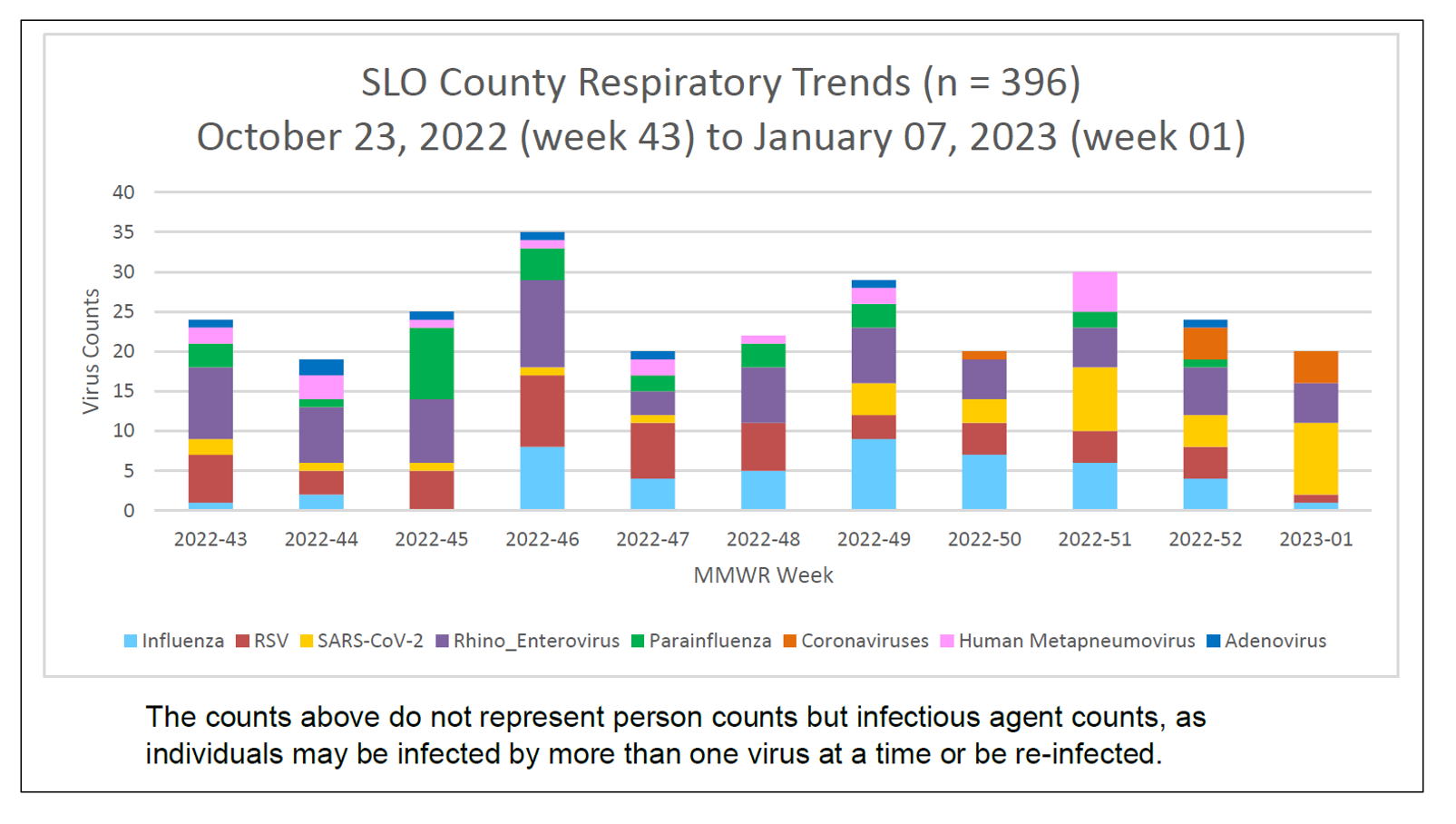 SLO County Respiratory Trends graphic