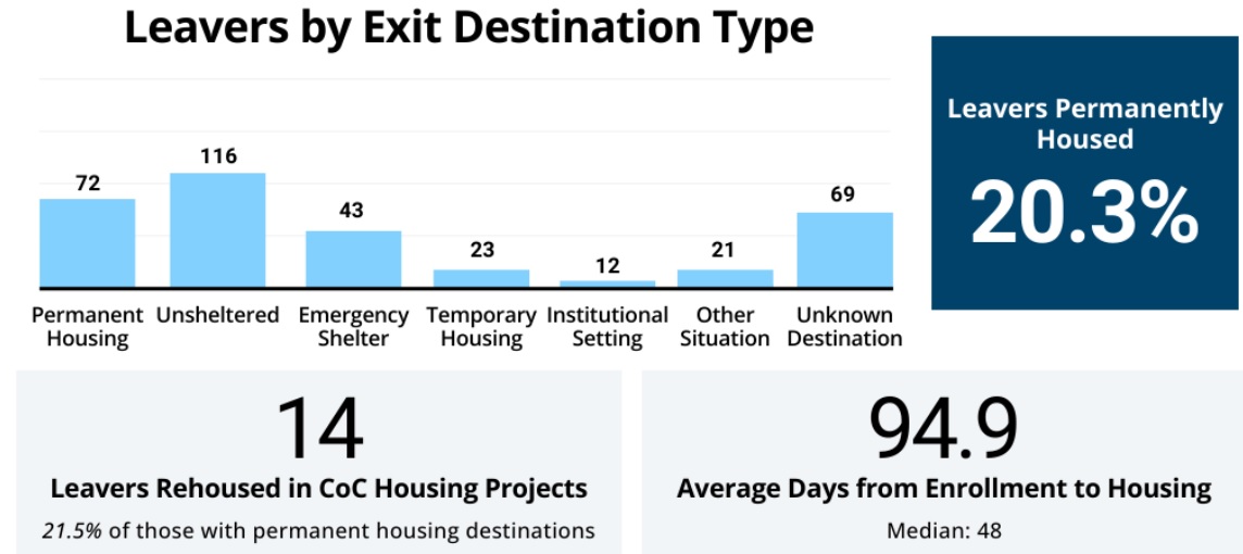 Leavers by Exit Destination Type