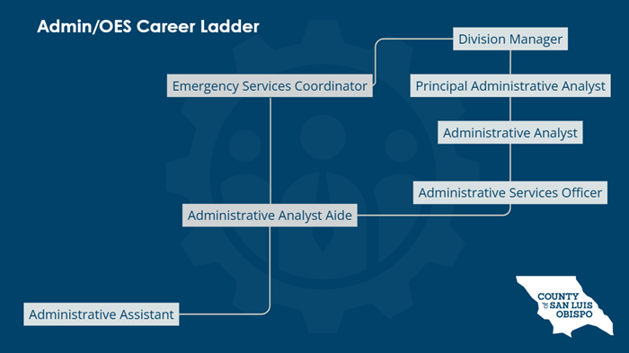 Career ladder for the Administrative Department and Office of Emergency Services. The ladder starts at administrative assistant and moves up to administrative analyst aide. The ladder divulges showing the options of emergency services coordinator or administrative services officer. On the administrative side, the ladder continues up showing administrative analyst, principal administrative analyst, and ending at division manager. The office of emergency services side continues from emergency services coordinator to the end position of division manager.