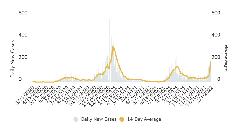 photo of 14-day case average Click to view article, COVID-19 Cases Spike in San Luis Obispo County