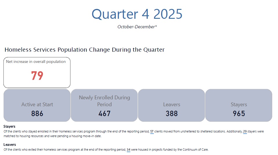 Homeless Services Population Change During the Quarter
