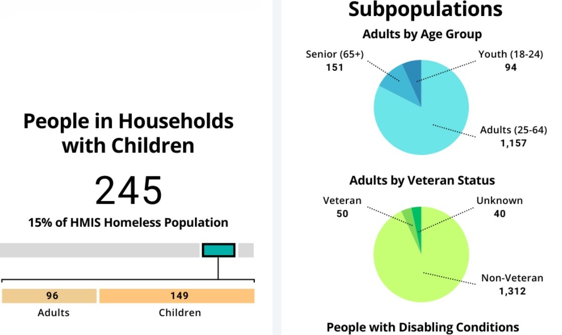People in Houses with Children & Subpopulations