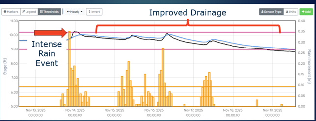 Graph showing correlation between lagoon and creek water levels after an intense rain event