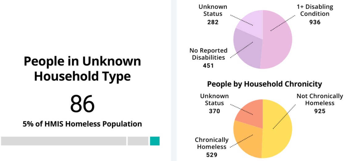 People of Unknown Household Type