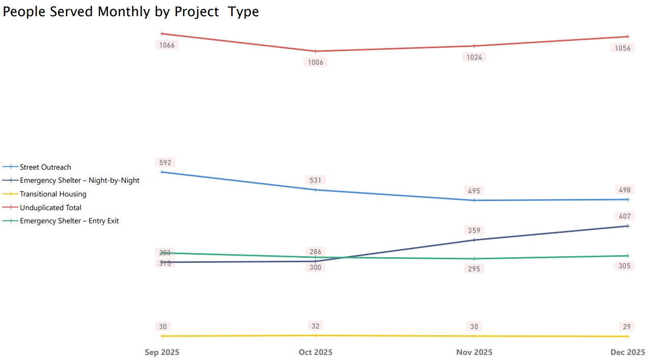 People Served Monthly By Project Type