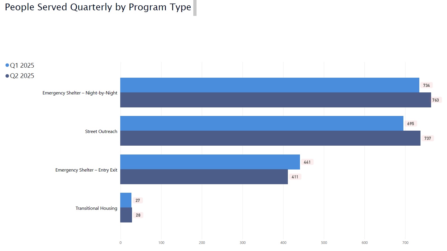 People Served Quarterly By Program Types