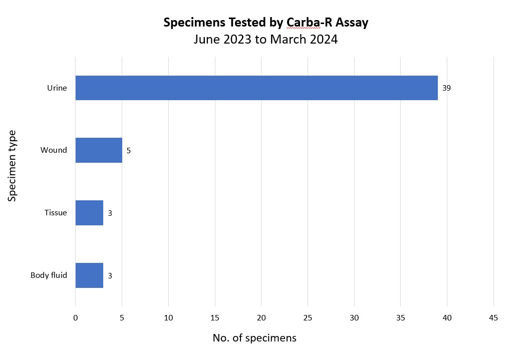Specimens tested by Carba-R assay