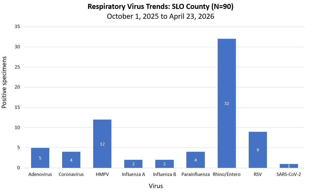 Respiratory virus trends 2025 to 2026