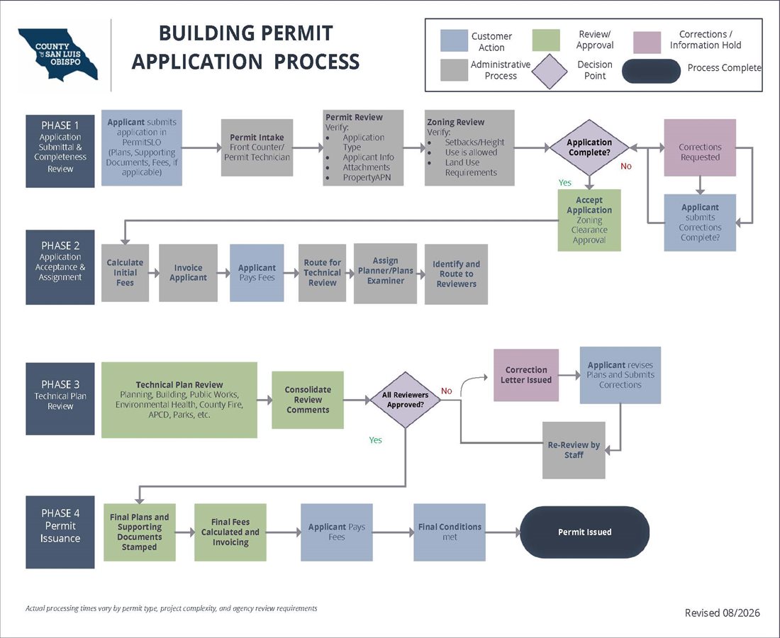 Building permit application process flow chart