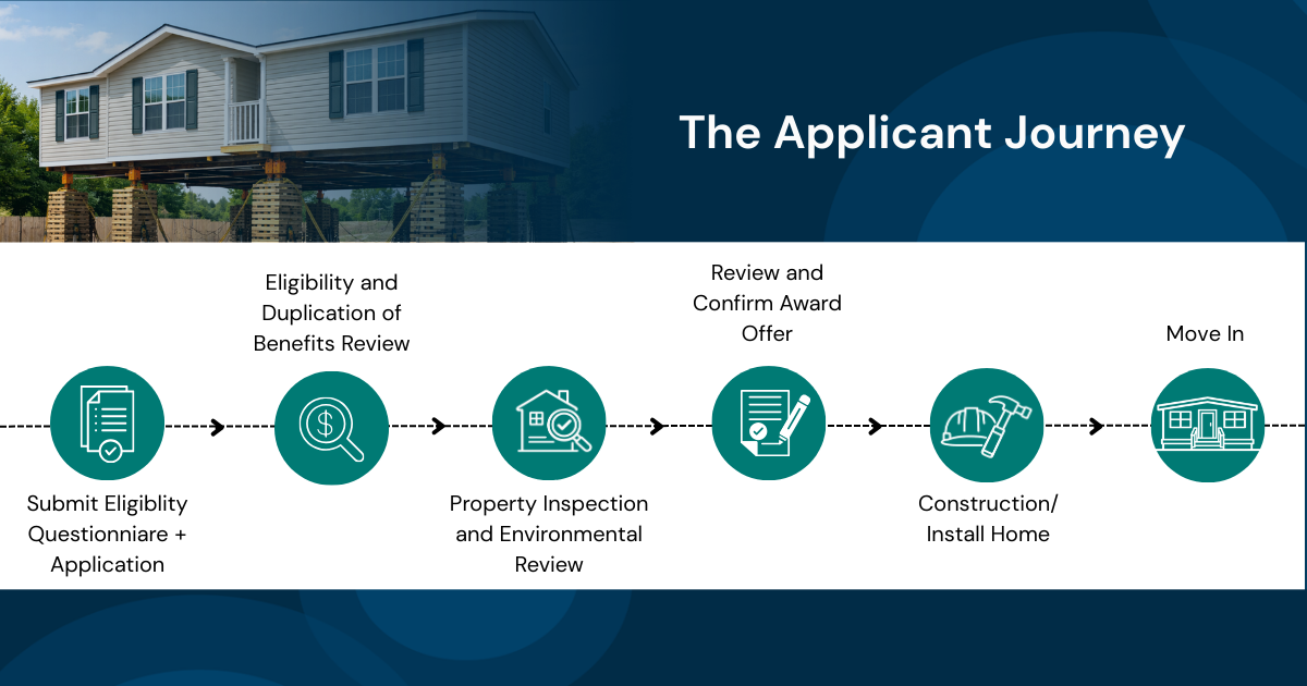 Application Journey (image shows application steps)