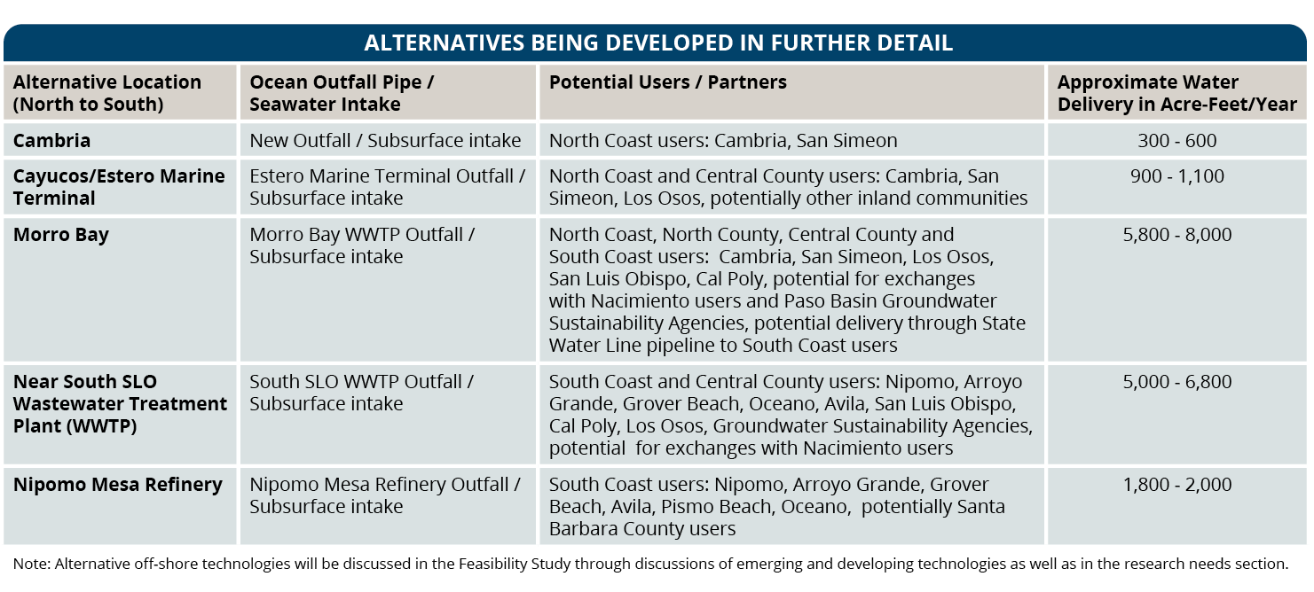 A table listing five alternative locations: Cambria, Cayucos/Estero Marine Terminal, Morro Bay, Near South SLO Wastewater Treatment Plant (WWTP), and Nipomo Mesa Refinery. For each location the table lists its: ocean outfall pipe/seawater intake, the potential users/partners, and the approximate water delivery in acre-feet/year.