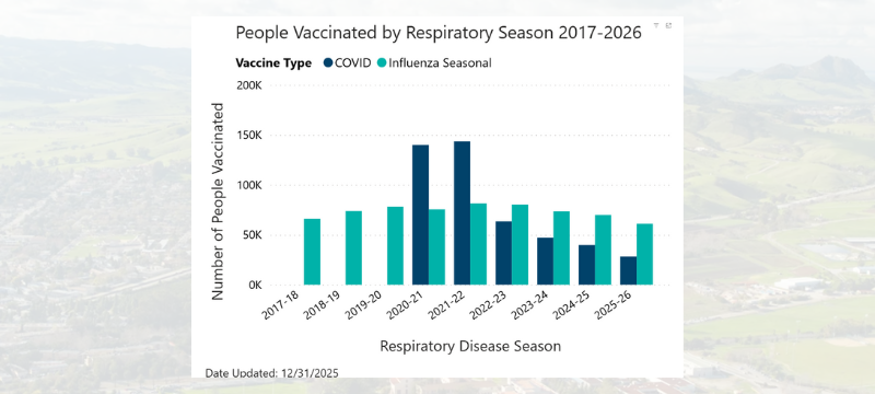 A bar graph showing COVID-19 and flu vaccinations in recent years with the highest being COVID-19 from 2020 through 2022.