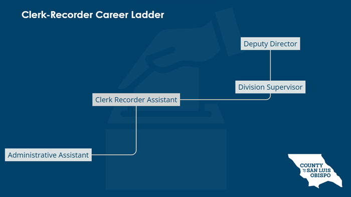 Career ladder for the clerk-recorder department. The ladder starts with administrative assistant, and moves up through clerk recorder assistant, division supervisor, and ends with deputy director.