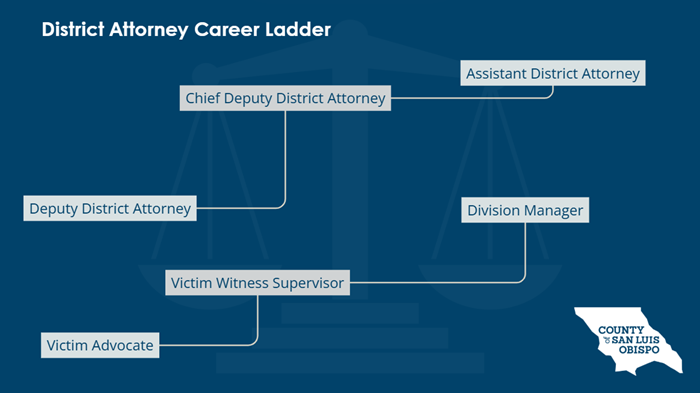 Career ladder for the district attorney department. There are two career ladders. The first on the lower end of the image starts with victim advocate and moves up through victim witness supervisor, ending with division manager. The top ladder starts with deputy district attorney and moves up through chief deputy district attorney, ending with assistant district attorney.