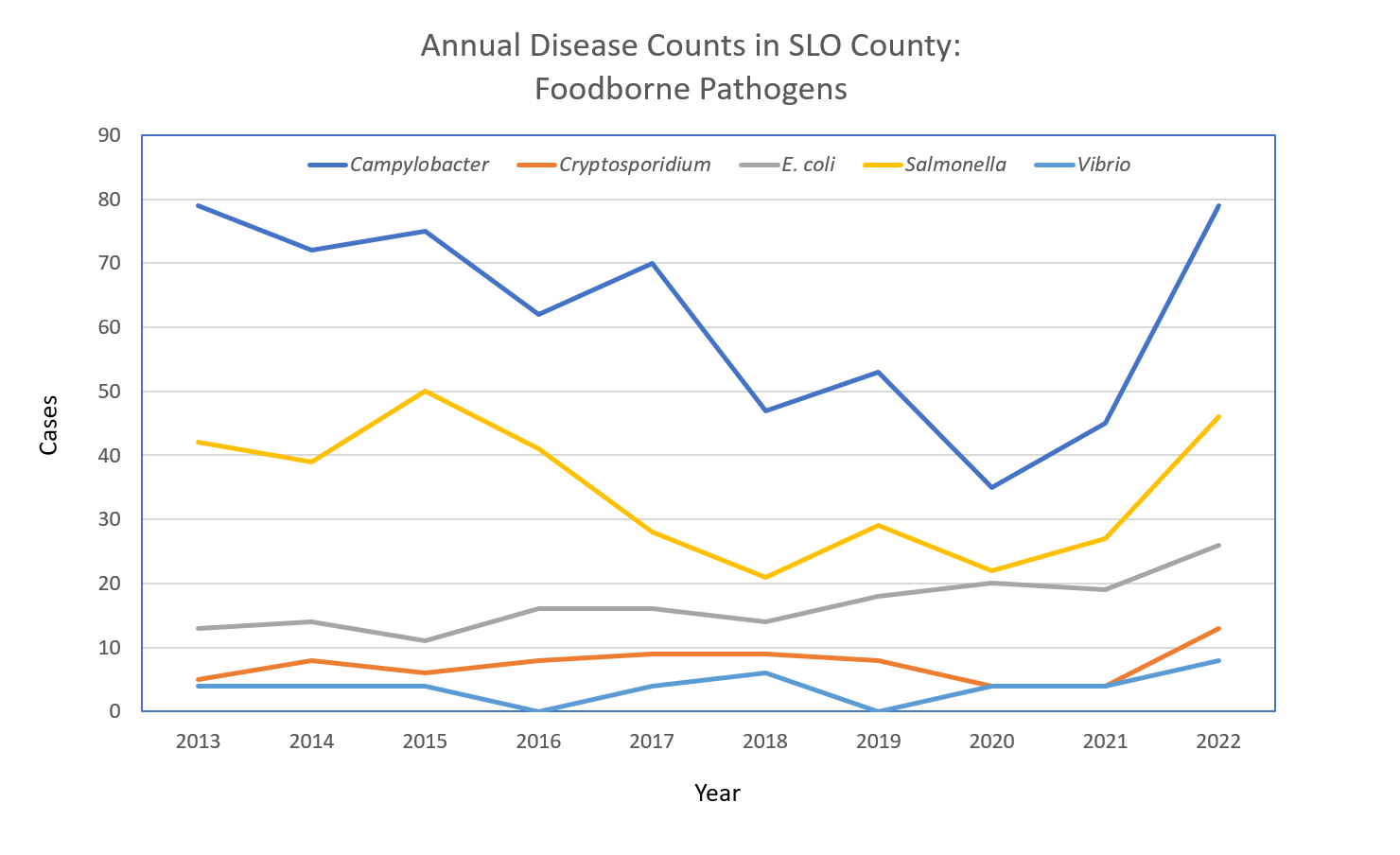 Annual disease counts for foodborne pathogens in SLO county