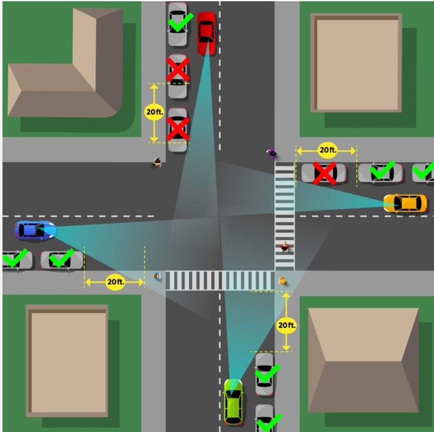 Diagram of an intersection showing cars parked correctly and incorrectly near crosswalks. Vehicles must park at least 20 feet from crosswalks for visibility.