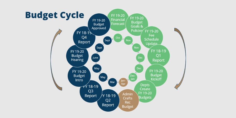 The Administrative Office has received budget requests for next year.