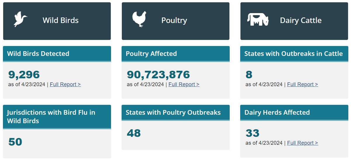 Avian influenza detections in animals from U.S.