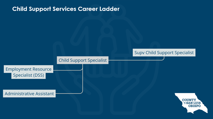 Career ladder for the department of child support services. The ladder begins with administrative assistant and employment resource specialist. Both positions move up to child support specialist, and end with supervising child support specialist.