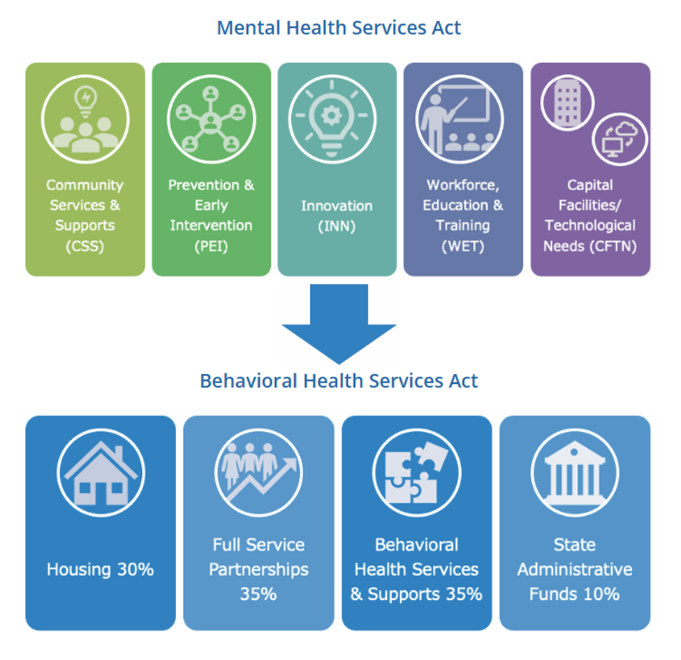 MHSA to BHSA changes graphic