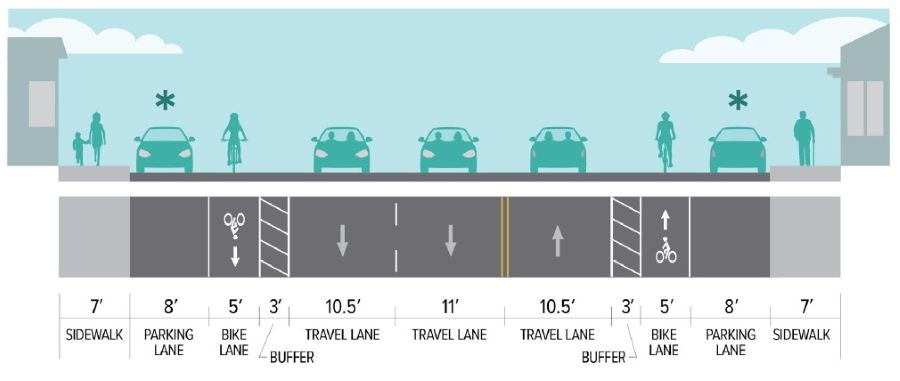 Street cross-section showing sidewalks, parking lanes, protected bike lanes with buffers, and three vehicle travel lanes in the center.
