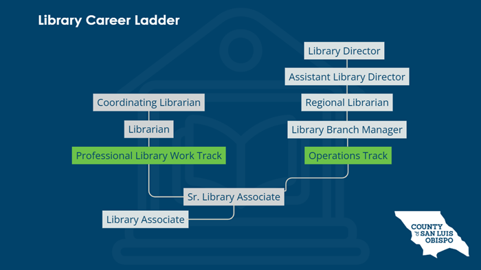Career ladder for the library department. The ladder starts at library associate and moves up to senior library association. The ladder splits into a professional library work track and an operations track. The professional library work track starts with the position of librarian and ends with coordinating librarian. The operations track starts with library branch manager and moves up through regional librarian, assistant library director, and ends with library director.
