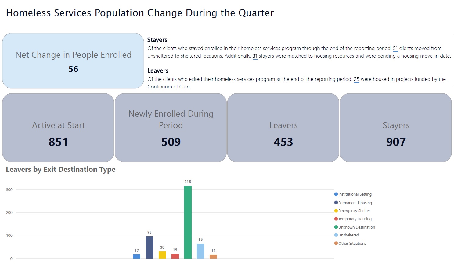 Homeless Services Population Change During The Quarter