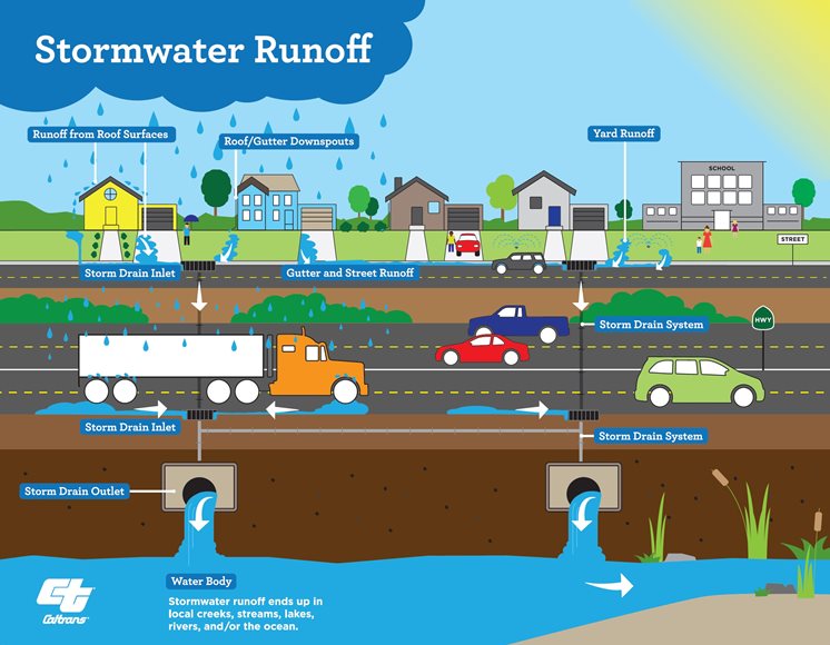 This image details the different sources of stormwater runoff that ends up in our local creeks, streams, lakes, rivers and or the ocean.