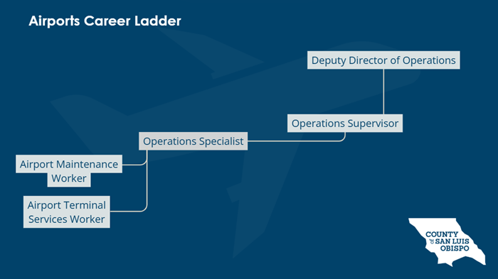 Career ladder for the airports department. The ladder starts with the positions of airport terminal services worker and airport maintenance worker. Both of these move up to operations specialist which moves to operations supervisor, and ends at deputy director of operations.