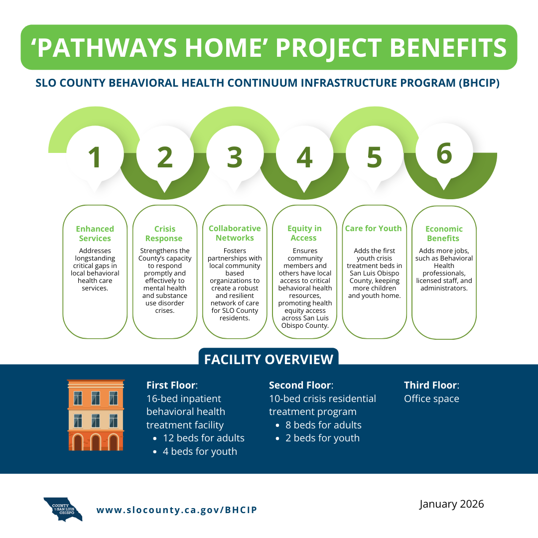 This infographic outlines the "Pathways Home" project by the San Luis Obispo County Behavioral Health Department. Here are a few options for your alt text, depending on how much detail you want to provide.  Option 1: Detailed (Best for Accessibility) An infographic titled ‘Pathways Home’ Project Benefits for the SLO County Behavioral Health Continuum Infrastructure Program (BHCIP).  Project Benefits:  Enhanced Services: Addresses critical gaps in local behavioral health services.  Crisis Response: Strengthens the County’s capacity to respond to mental health and substance use crises.  Collaborative Networks: Fosters partnerships with community organizations for a resilient network of care.  Equity in Access: Ensures all community members have local access to critical resources.  Care for Youth: Adds the first youth crisis treatment beds in SLO County.  Economic Benefits: Creates jobs for behavioral health professionals and administrators.  Facility Overview: A three-story building layout featuring:  First Floor: 16-bed inpatient facility (12 adult, 4 youth).  Second Floor: 10-bed crisis residential treatment program (8 adult, 2 youth).  Third Floor: Office space. Includes the website slocounty.ca.gov/BHCIP and is dated January 2026.