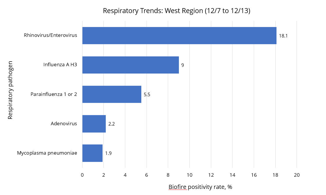 Biofire Trend Data December 2025