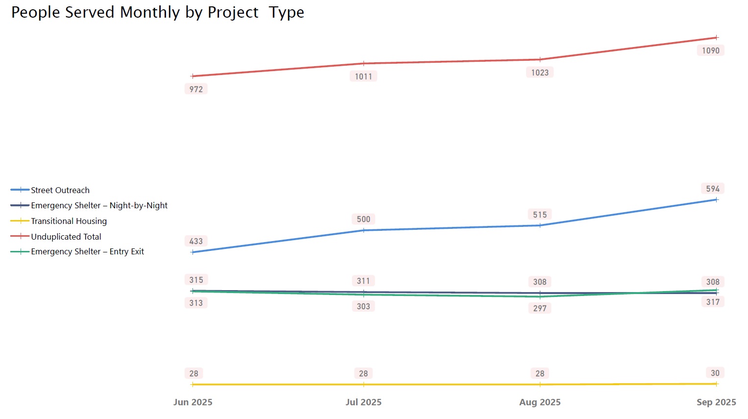 People Served Monthly By Project Type