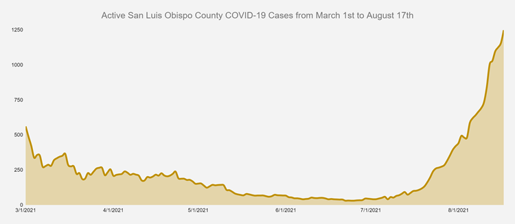 Graph of Active San Luis Obispo County COVID-19 Cases from March 1st to August 17th
