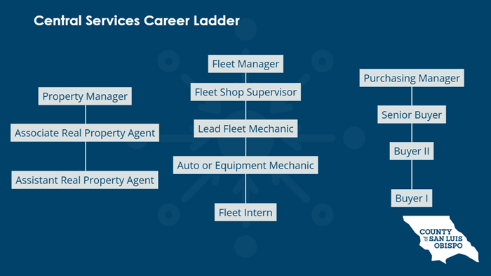 Career ladder for the department of central services. There are three separate ladders on this image. The left most starts with assistant real property agent and moves up through associate real property agent, ending with property manager. The middle ladder starts with fleet intern and moves up through auto or equipment mechanic, lead fleet mechanic, fleet shop supervisor, and ends with fleet manager. The right most ladder starts with buyer 1 and moves up through buyer 2, senior buyer, and ends with purchasing manager.