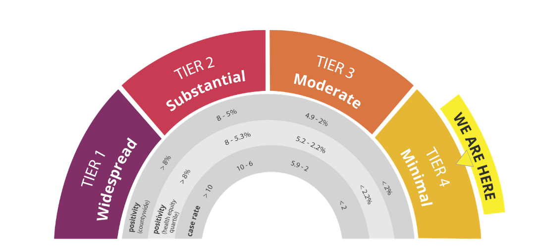 Chart showing that SLO County is in the Yellow Tier