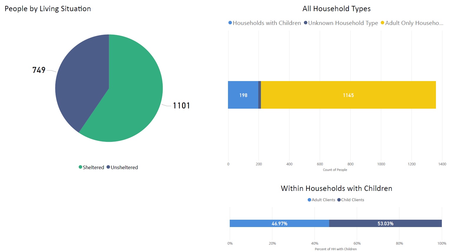 People By Living Situation