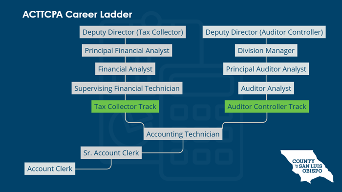 Career ladder for the Auditor Controller Treasurer Tax Collector Public Administrator department. Starting at account clerk, the ladder moves up through senior account clerk and accounting technician. After accounting technician, there is a tax collector track and an auditor controller track. The tax collector track starts with supervising financial technician and moves up through financial analyst, principal financial analyst, and deputy director of tax collector. The auditor controller track starts with auditor analyst and moves up through principal auditor analyst, division manager, and deputy director of auditor controller.