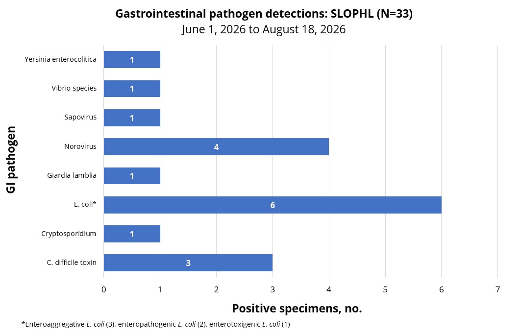 Gastrointestinal pathogen detection at the SLOPHL