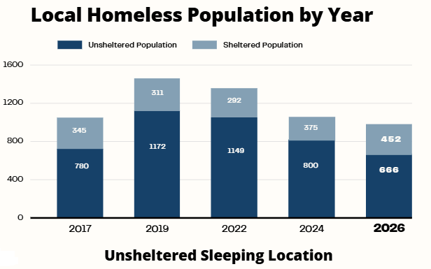 2026 SLO County Homeless By Year