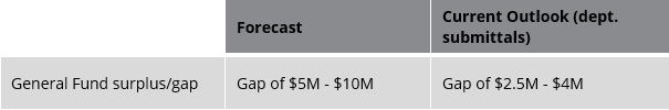 General fund surplus gap comparison from forecast to current outlook