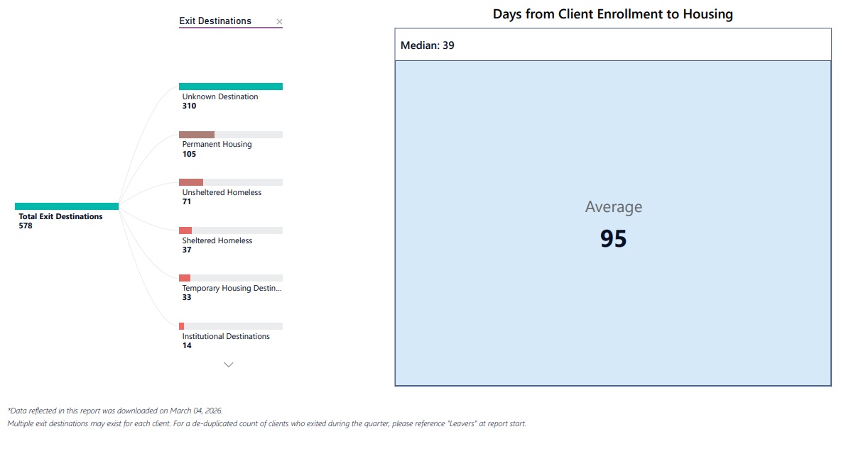 Days from Client Enrollment to Housing