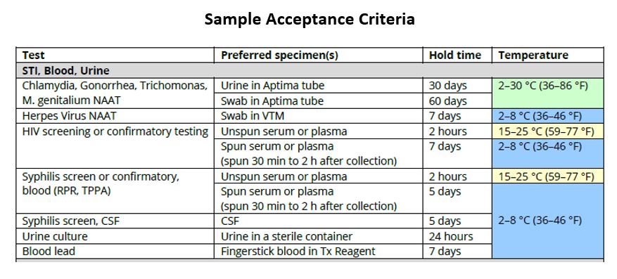 Specimen acceptance guidelines